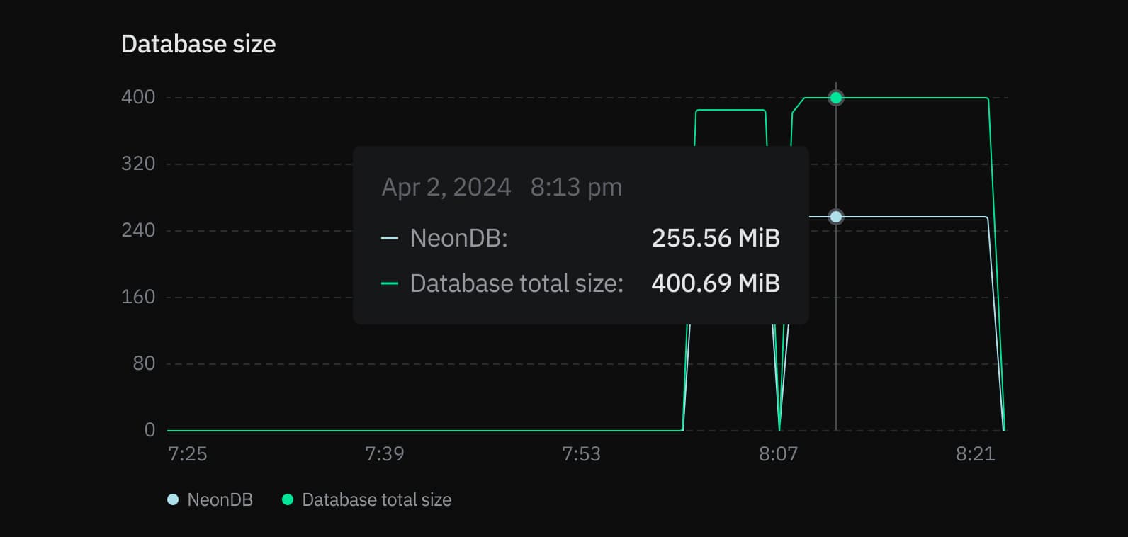 Monitoring page database size graph